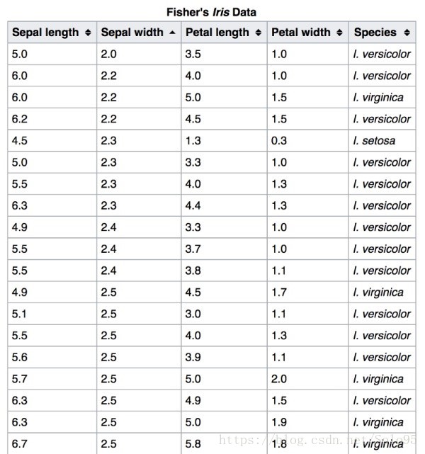 鸢尾花数据集