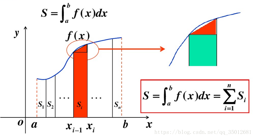 梯形積分法示意圖