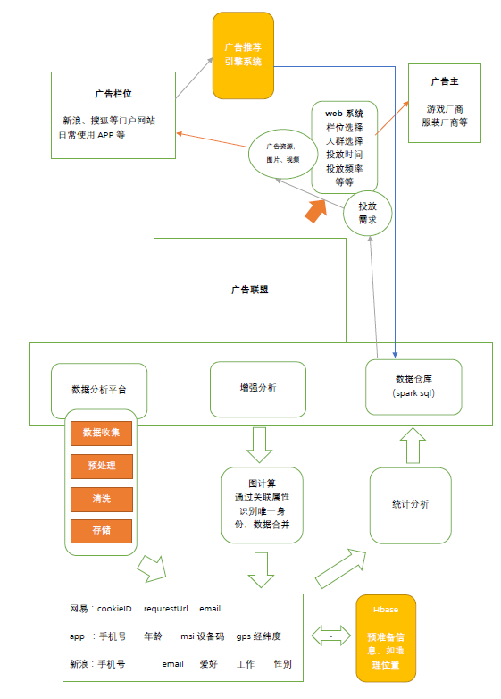 广告平台精准推送系统解决方案架构「建议收藏」