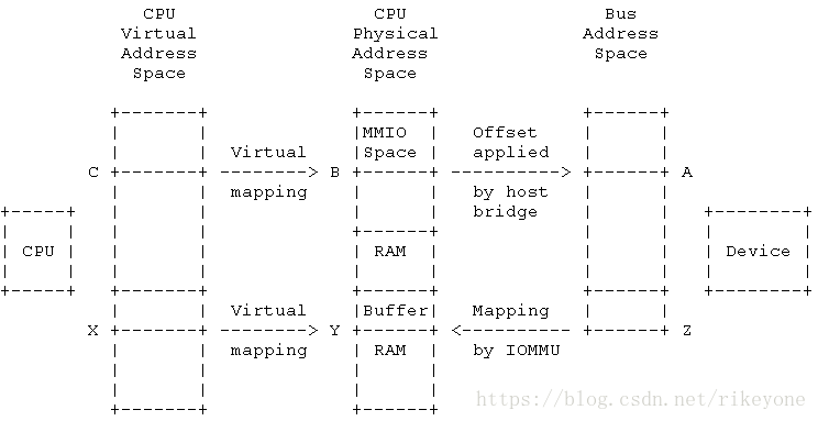 Linux内核4.14版本——DMA Engine框架分析(5) -DMA mapping