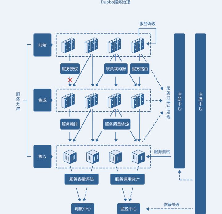 比较spring cloud和dubbo，各自的优缺点是什么[通俗易懂]