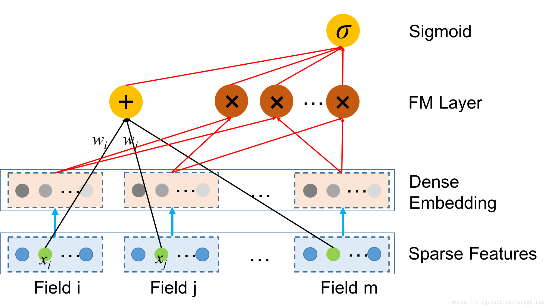 因子分解机（libffm+xlearn）