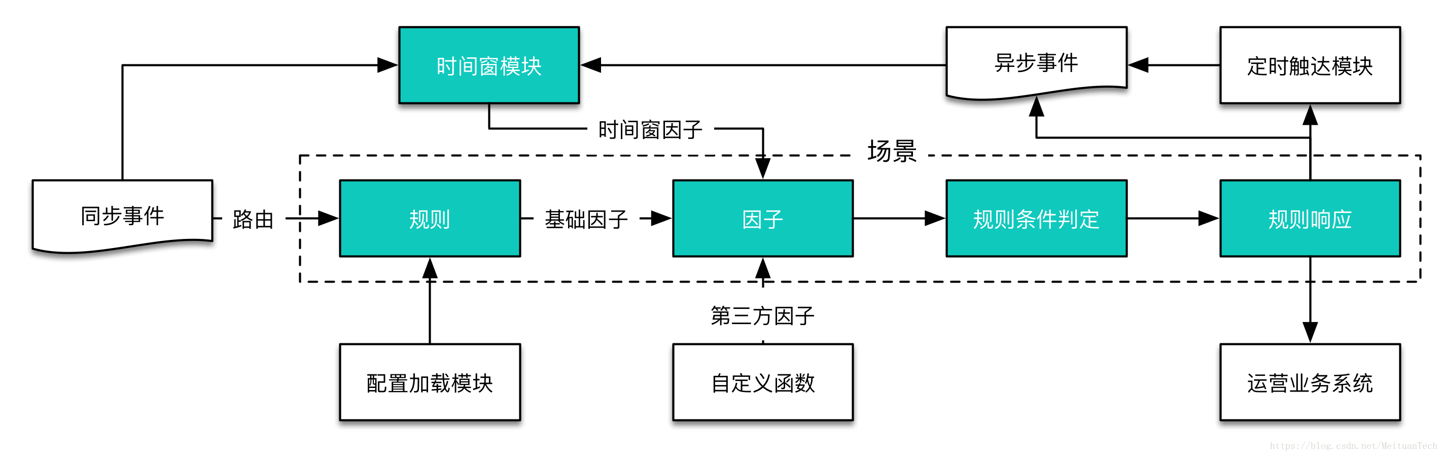 大数据 美团酒旅实时数据规则引擎应用实践 美团技术团队 Csdn博客 大数据规则引擎