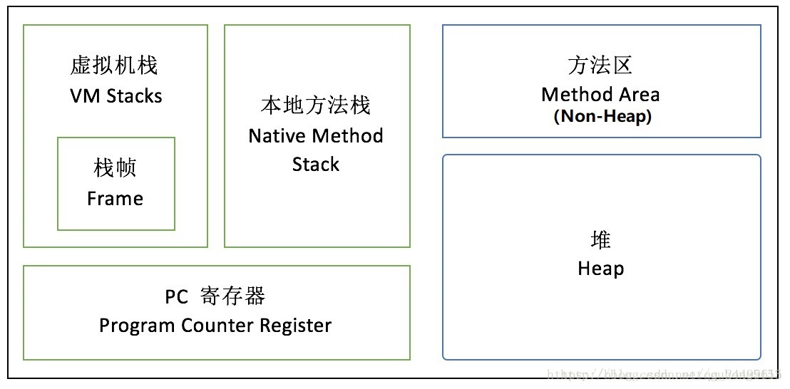 JVM内存区域