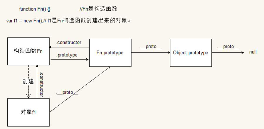 专题6：javascript中原型链