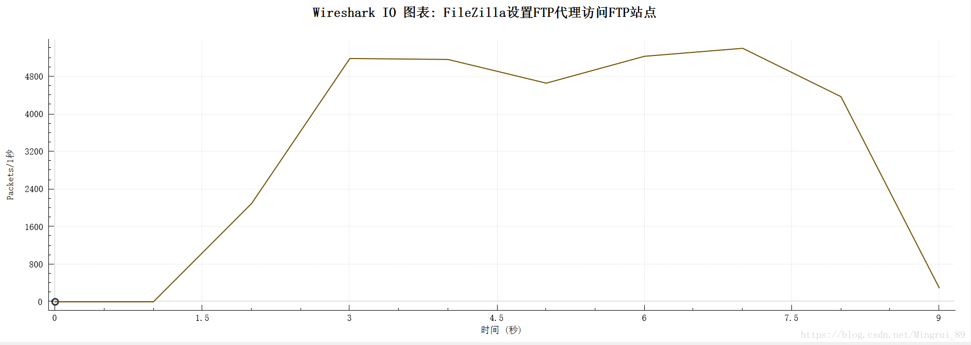 Wireshark IO图表