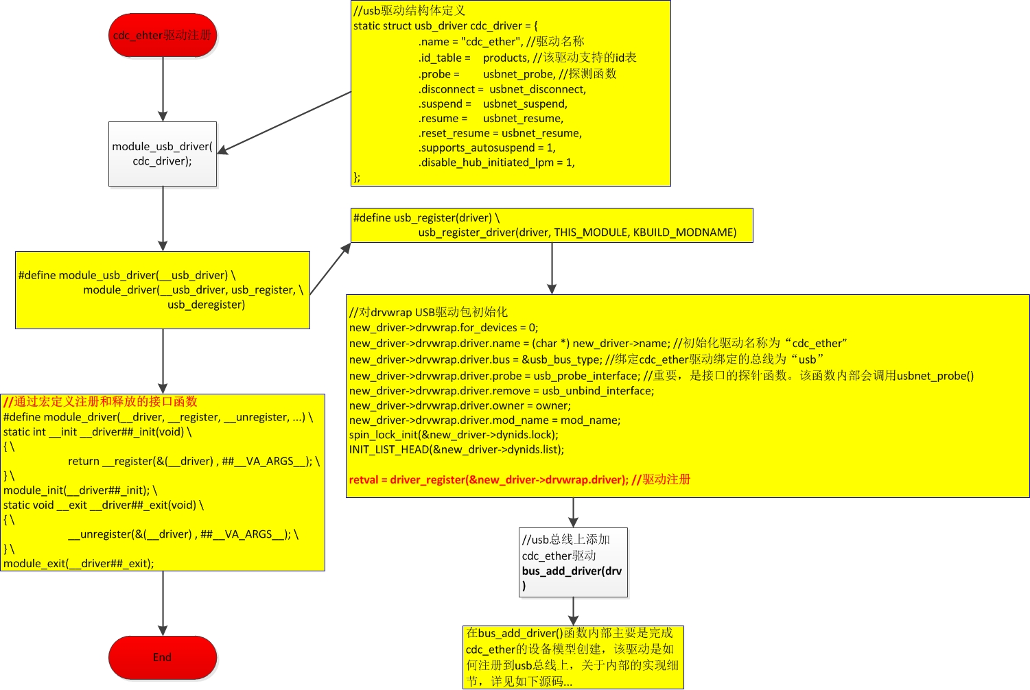 linux cdc_ether_cdc etherCSDN博客