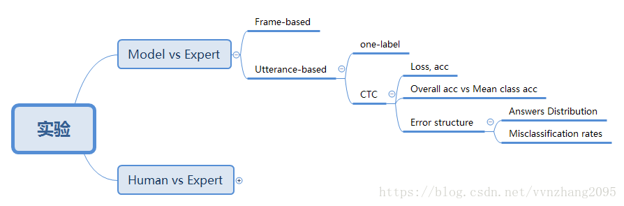 文章：Emotion Recognition From Speech With Recurrent Neural Networks