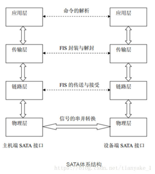 SATA笔记