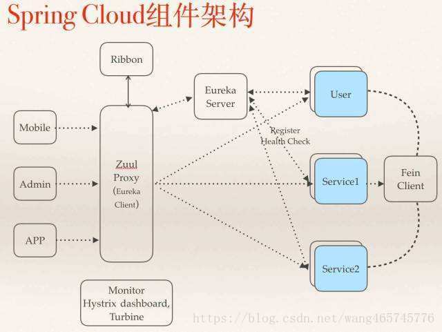 Spring Cloud的架构图