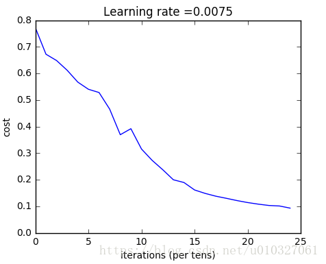 deeplearning.ai 吴恩达网上课程学习（八）——深层神经网络分类代码实战