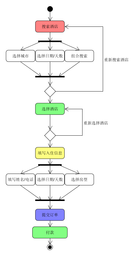 简述利用流程图发现子用例的方法.