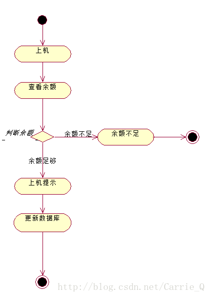 UML画图之活动图