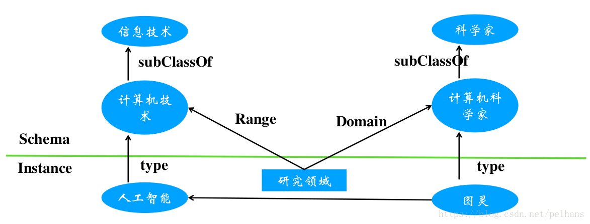 知识图谱学习笔记1