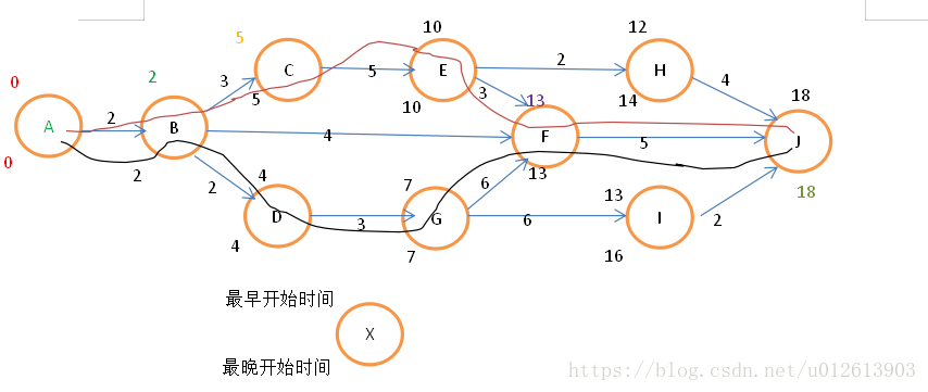 软件设计师--最早开始时间和最晚开始时间