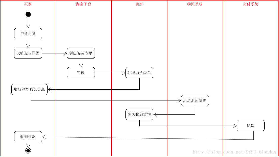 系统分析与设计-lesson6