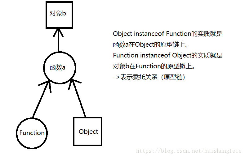 Function與Object的原型鏈