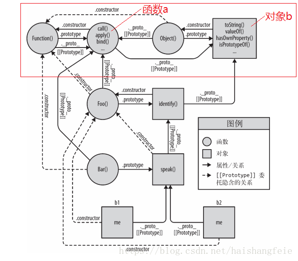 函式與物件的聯絡圖-你不知道的JavaScript（上卷）171頁截圖