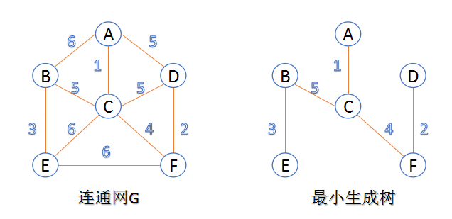 最小生成树算法（两个方法实现）「终于解决」
