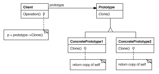Talking about the seven design patterns of source code - Code World