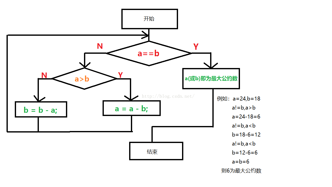 求两个数的最大公约数和最小公倍数 代码天地