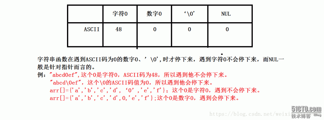 数字0 0 Null 和字符 0 的区别 以及字符与数字之间的转化atoi函数 Xiaobai Csdn博客