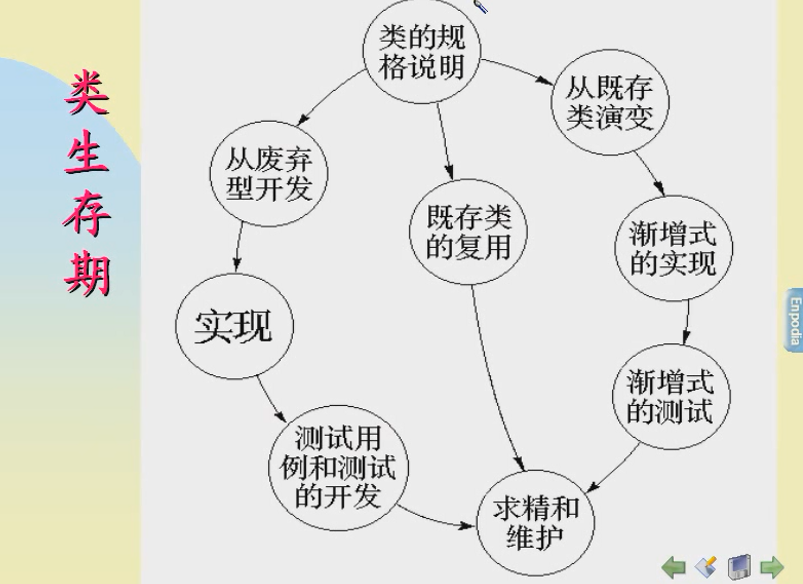 【软件工程】面向对象技术（一）