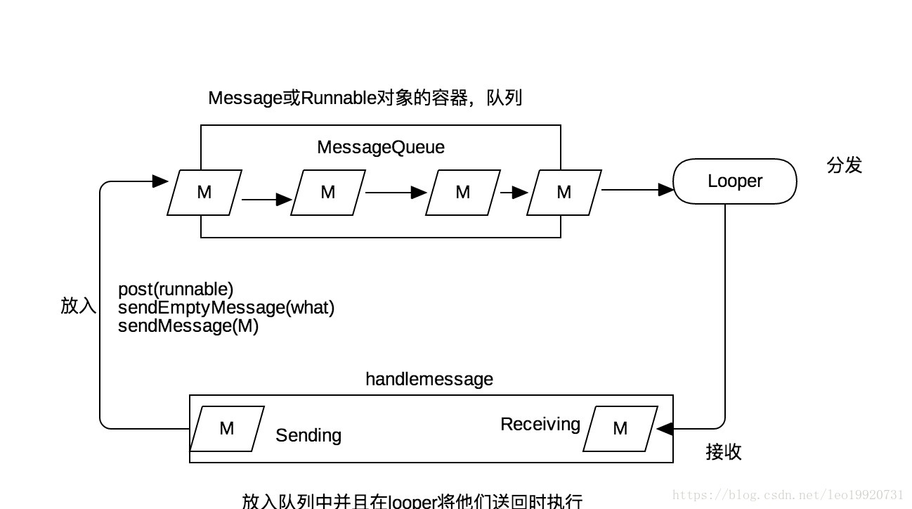 线程之间的消息传递，照书画的添加了说明