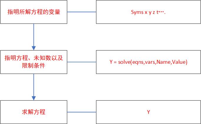 如何利用matlab求解方程 Xiamenglei的博客 Csdn博客 Matlab解方程