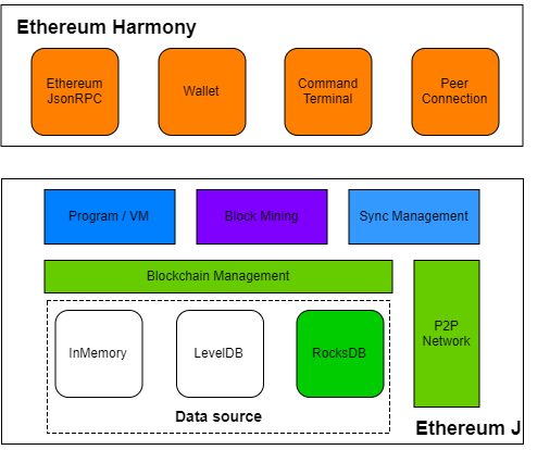 以太坊区块链Java（EthereumJ）学习笔记：概述