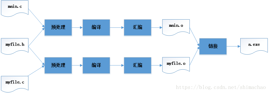 C语言程序编译过程