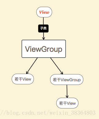 View和ViewGroup關係圖