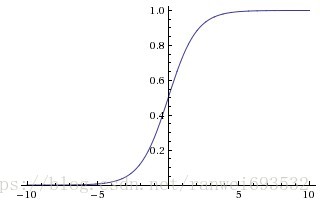 Sigmoid non-linearity squashes real numbers to range between [0,1]
