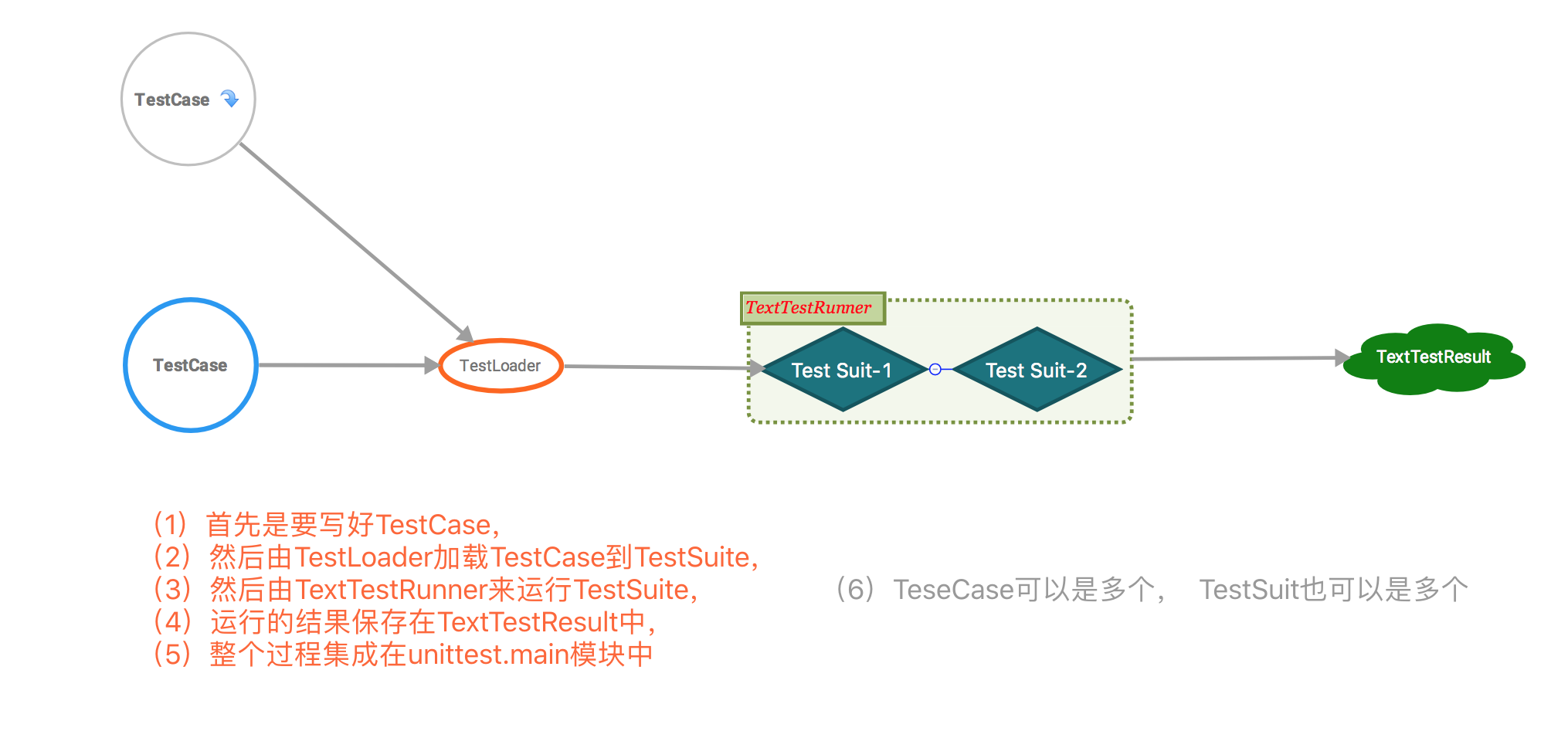 Use test