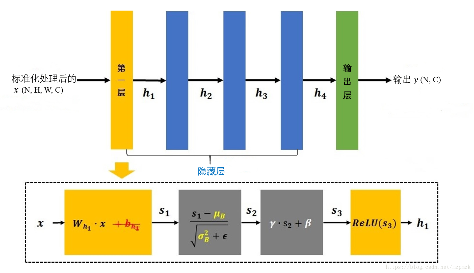 Batch normalization