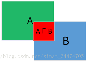 基于python实现的iou算法 最简单易懂的代码实现 Kellbook的博客 Csdn博客 Iou算法