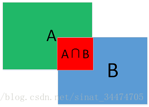 基于python实现的iou算法 最简单易懂的代码实现 Kellbook的博客 Csdn博客