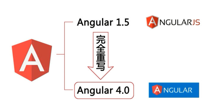 【Angular】Angular发展 (https://mushiming.com/)  第1张