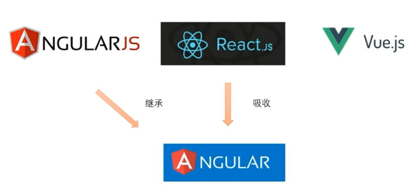 【Angular】Angular发展 (https://mushiming.com/)  第4张