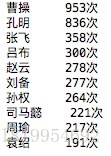 三国演义人物出现次数前十名