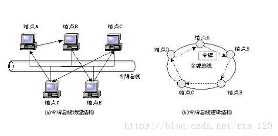 Schematic diagram of token ring network