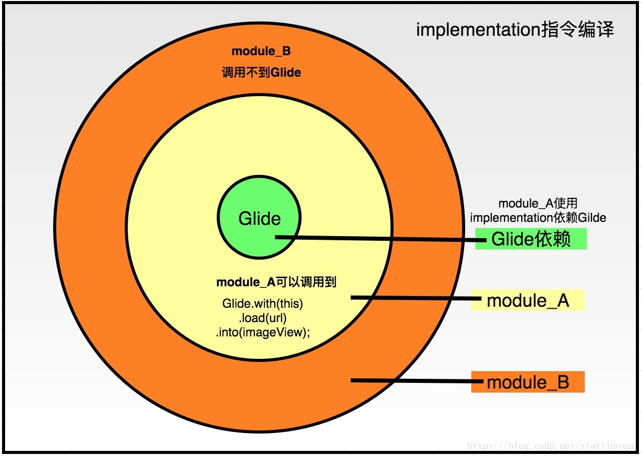 用implementation指令编译，Glide依赖对Module是module_B是不可见的