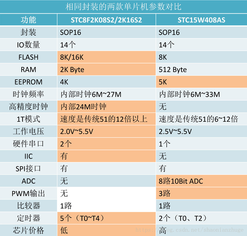 两款单片机参数对比