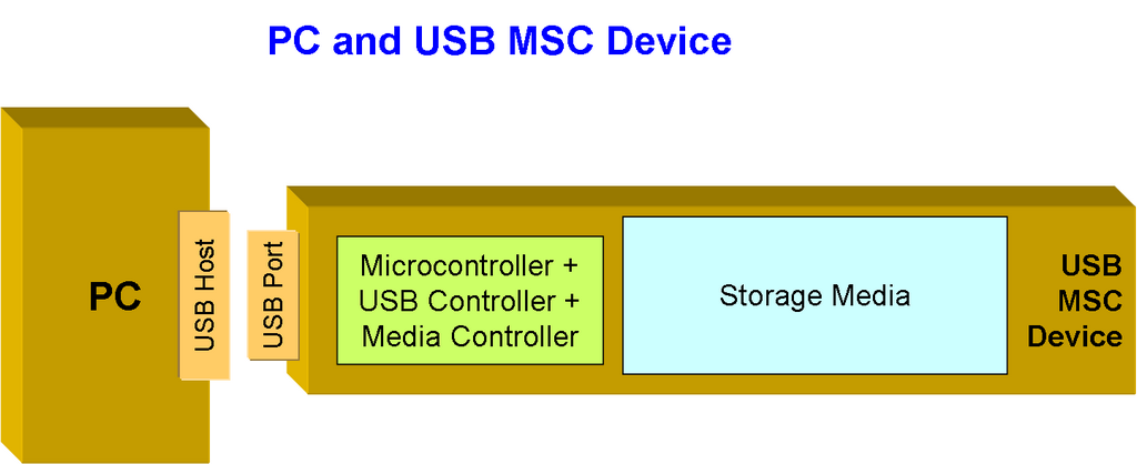 Usb запросы. USB MSC флешка. Флешка USB Mass Storage class MSC. USB Mass Storage class флешка для телевизора Samsung. USB Mass Storage class MSC что это.