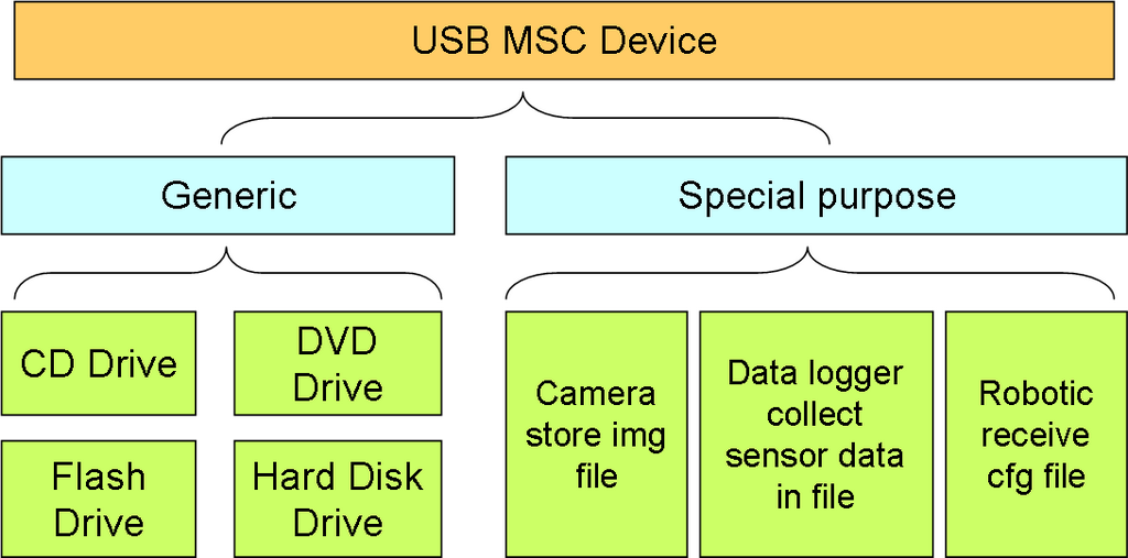 如何实现Linux下的U盘（USB Mass Storage）驱动_usb mass storage device驱动安装CSDN博客