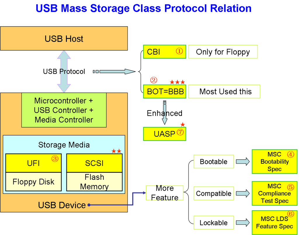 Mass storage устройство. USB протокол. Юсб масс сторадж. USB Mass Storage class. Mass Storage device (USB2.0).