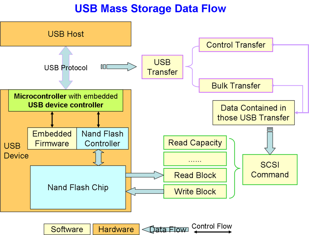 Usb storage support. USB протокол. USB протокол обмена. Юсб масс сторадж. Протокол USB В USB.