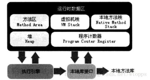 Java虛擬機運行時數據區