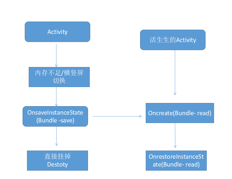 Android从零单排  001  关于activity的几个问题 -异常的生命周期