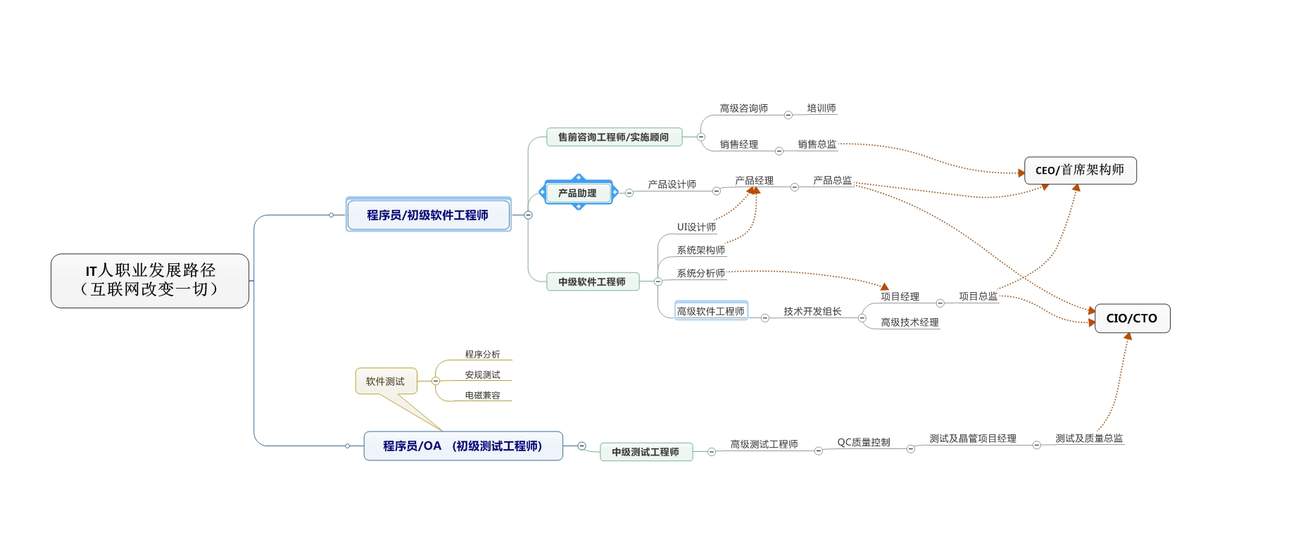 IT职业发展全概括